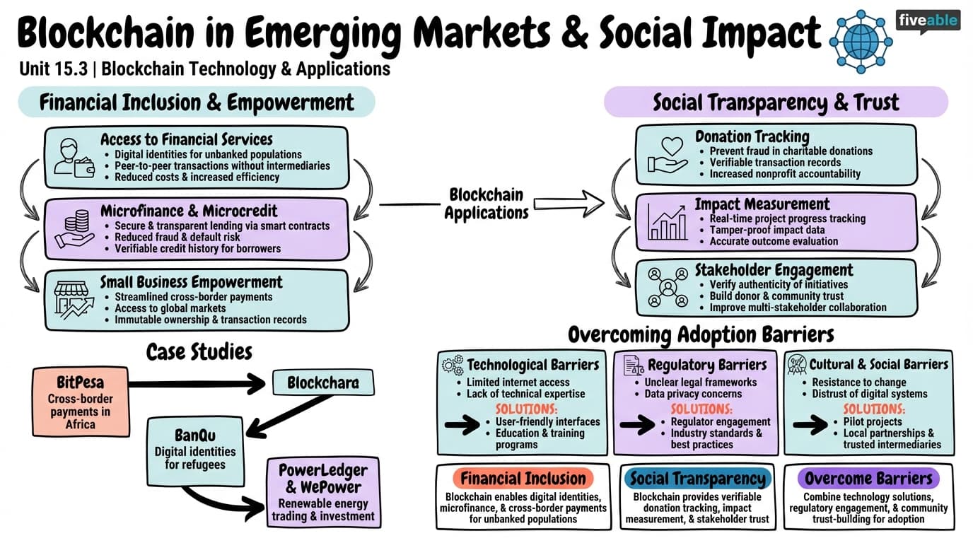 15.3 Blockchain in emerging markets and social impact - Blockchain Technology and Applications - Unit 15 visual cheatsheet