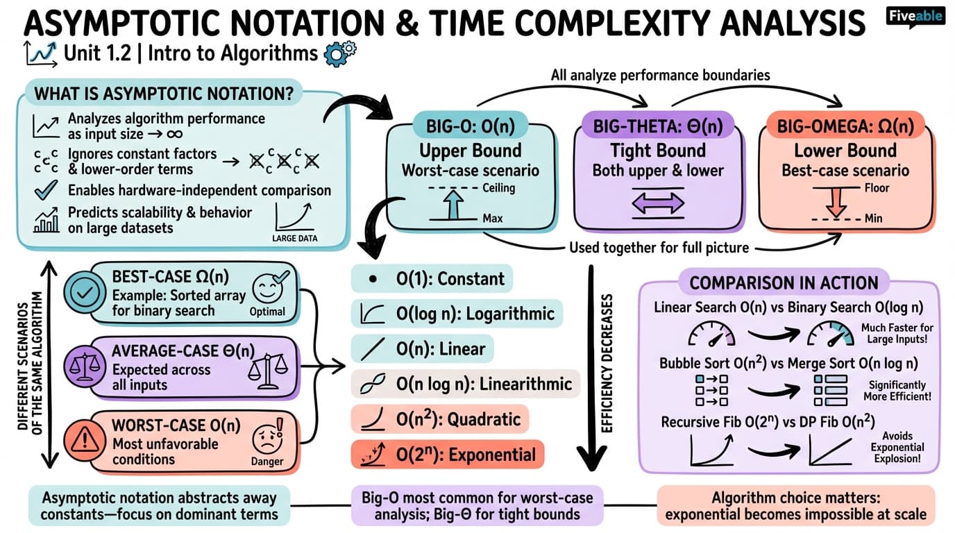1.2 Asymptotic notation and time complexity analysis - Intro to Algorithms - Unit 1 visual cheatsheet