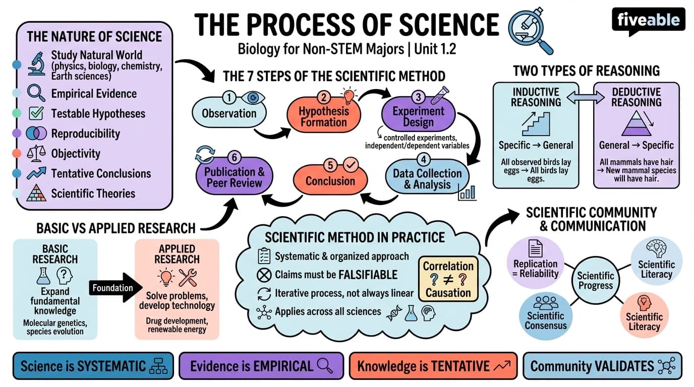 1.2 The Process of Science - Biology for Non-STEM Majors - Unit 1 visual cheatsheet