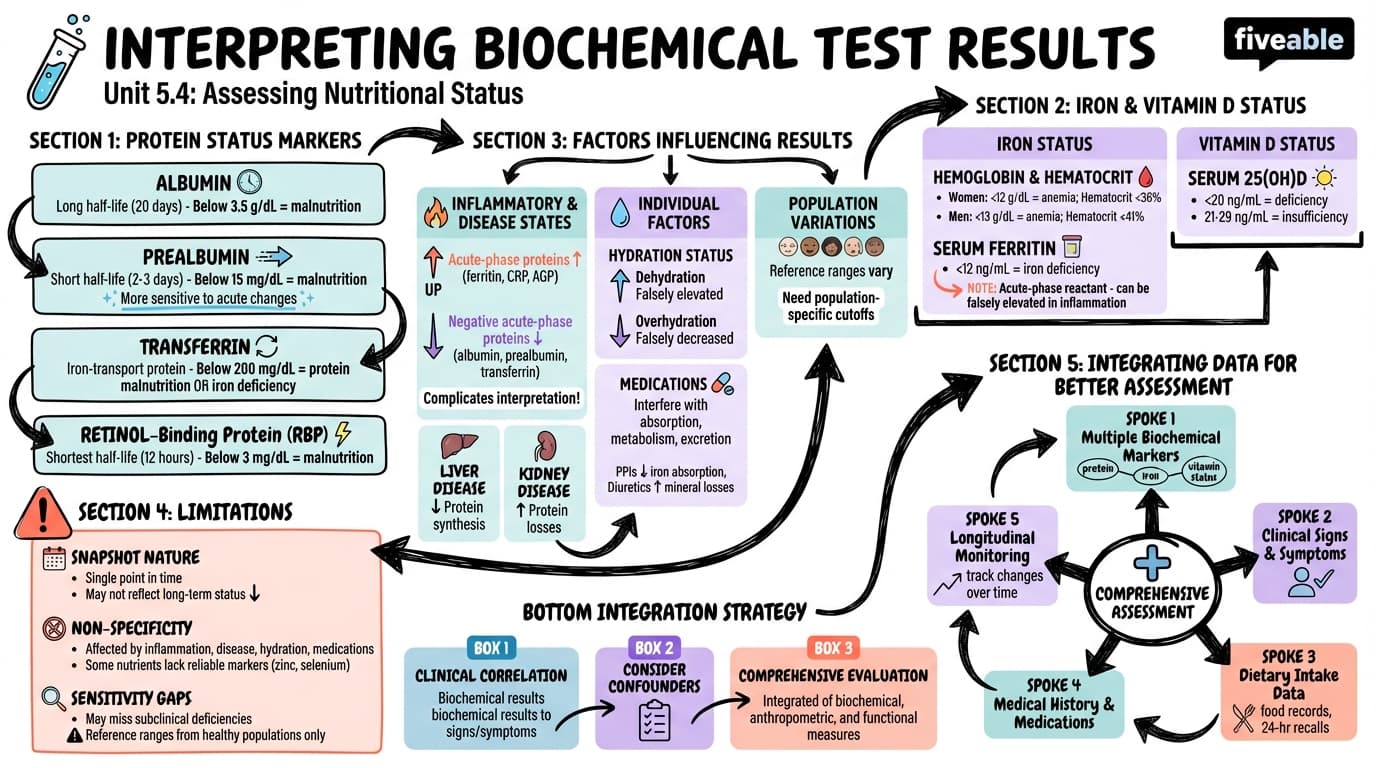 5.4 Interpreting Biochemical Test Results - Nutrition Assessment - Unit 5 visual cheatsheet