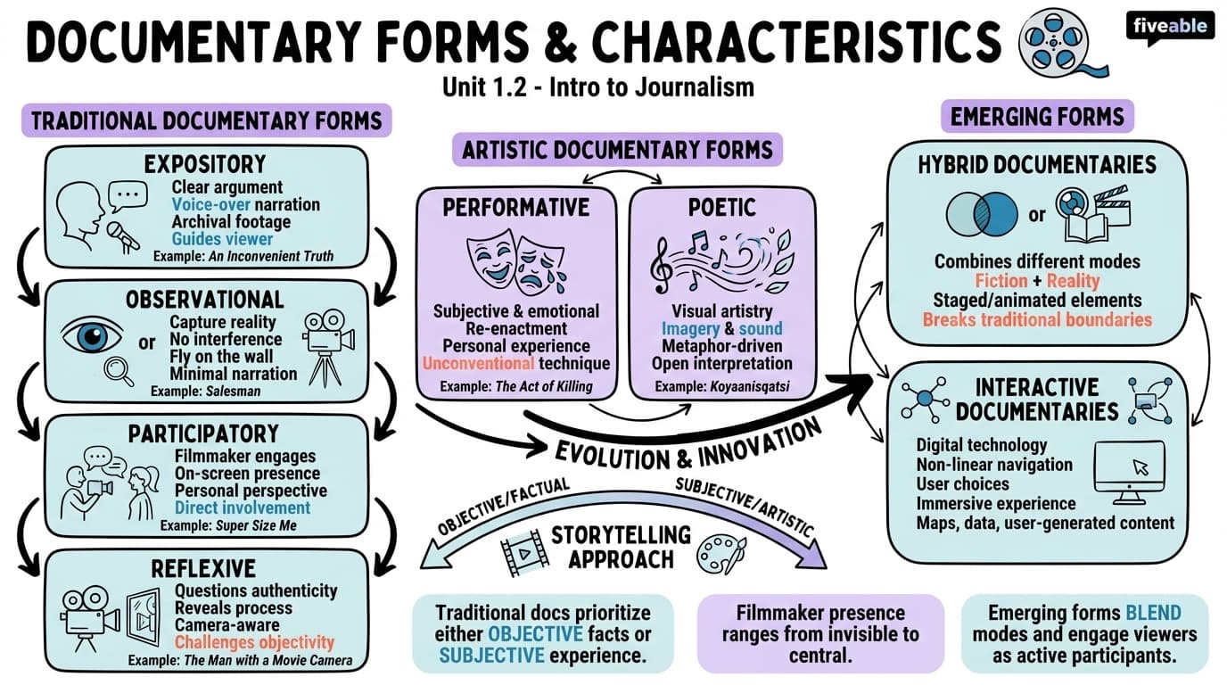 1.2 Types of Documentary Forms and Their Characteristics - Documentary Forms - Unit 1 visual cheatsheet