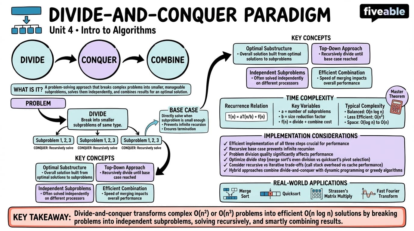 4.1 Divide-and-conquer paradigm - Intro to Algorithms - Unit 4 visual cheatsheet