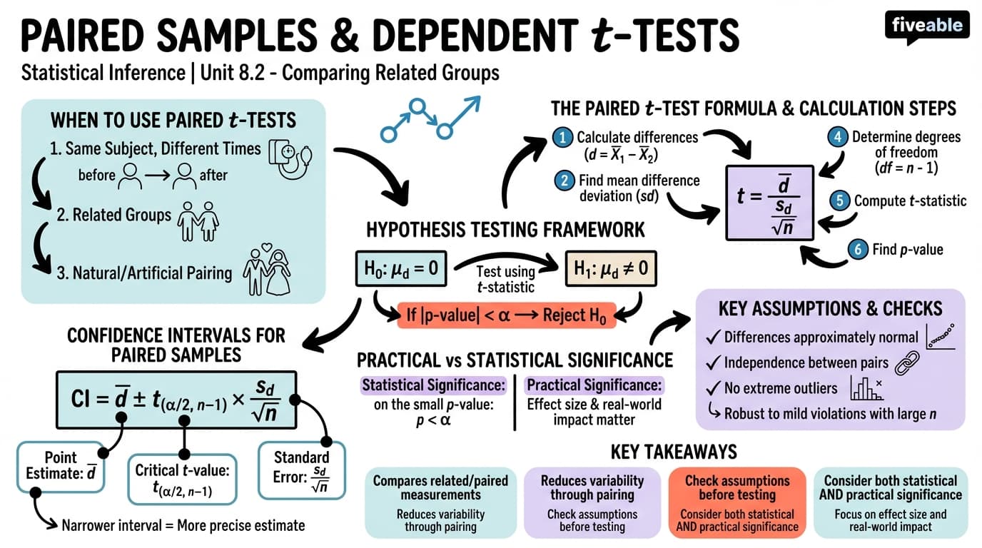8.2 Paired Samples and Dependent t-tests - Statistical Inference - Unit 8 visual cheatsheet