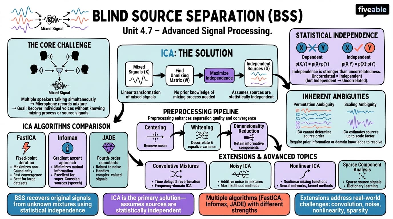 4.7 Blind source separation - Advanced Signal Processing - Unit 4 visual cheatsheet