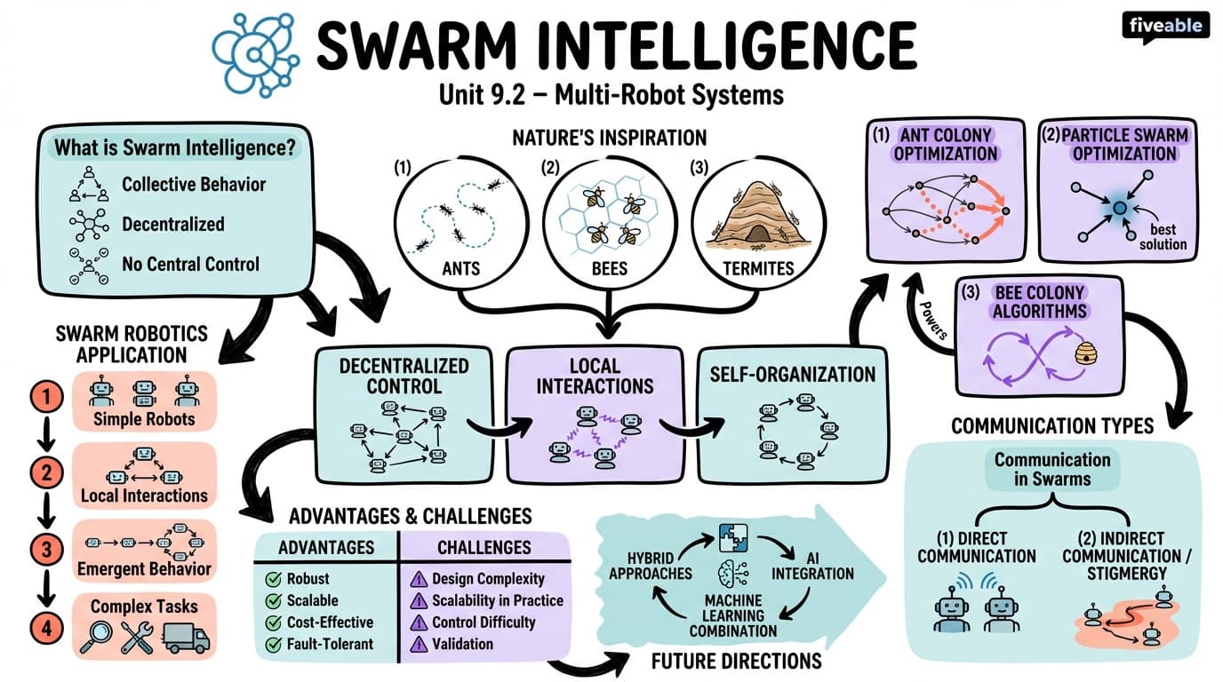 9.2 Swarm intelligence - Intro to Autonomous Robots - Unit 9 visual cheatsheet