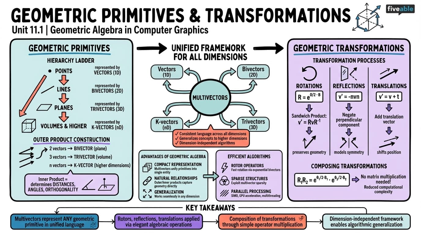 11.1 Geometric primitives and transformations - Geometric Algebra - Unit 11 visual cheatsheet