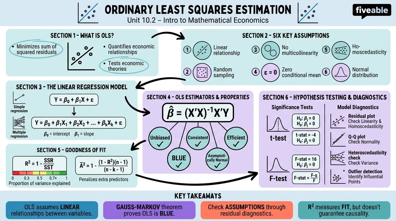 10.2 Ordinary least squares estimation - Intro to Mathematical Economics - Unit 10 visual cheatsheet