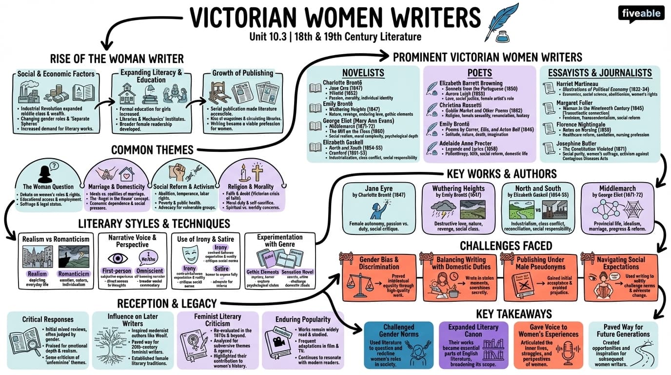 10.3 Victorian women writers - 18th and 19th Century Literature - Unit 10 visual cheatsheet