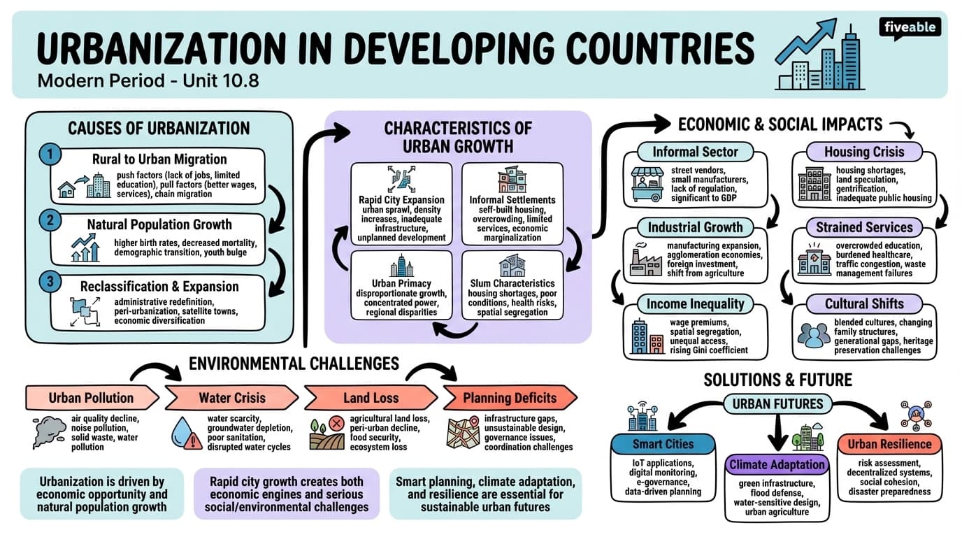 10.8 Urbanization in developing countries - The Modern Period - Unit 10 visual cheatsheet