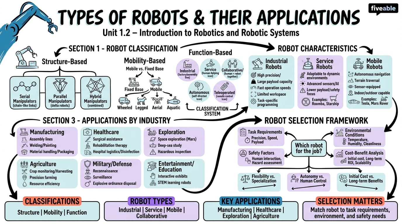 1.2 Types of robots and their applications - Robotics - Unit 1 visual cheatsheet