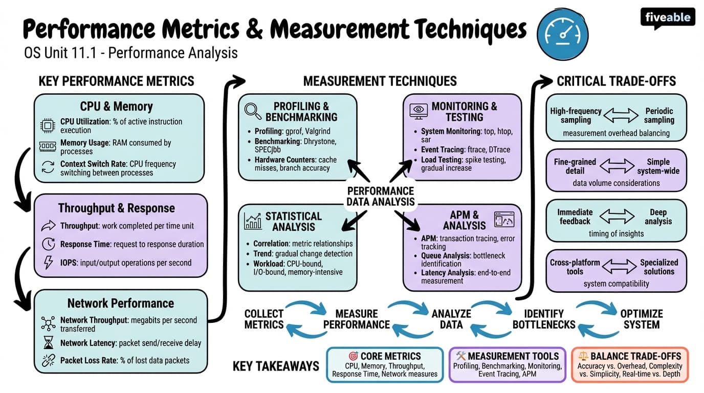 11.1 Performance metrics and measurement techniques - Operating Systems - Unit 11 visual cheatsheet