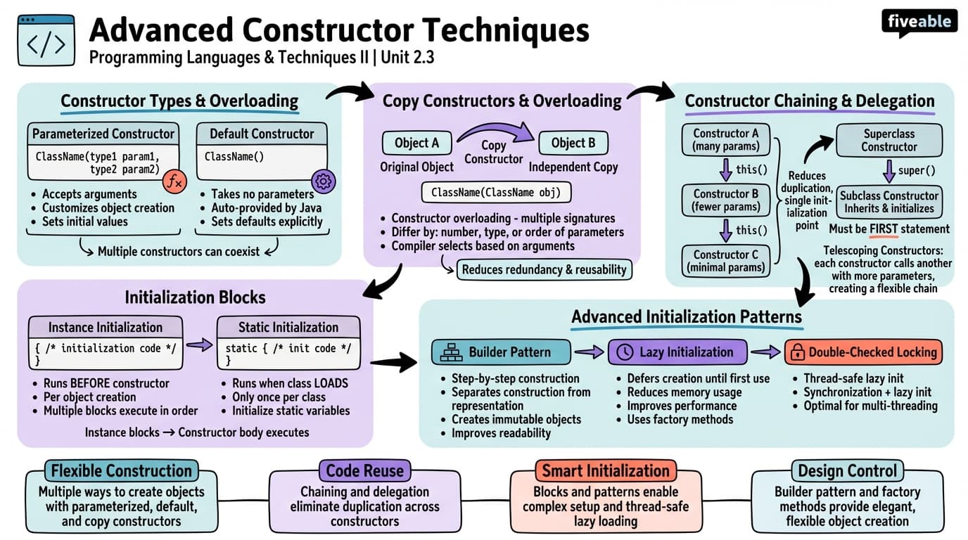 2.3 Advanced Constructor Techniques - Programming Languages and Techniques II - Unit 2 visual cheatsheet