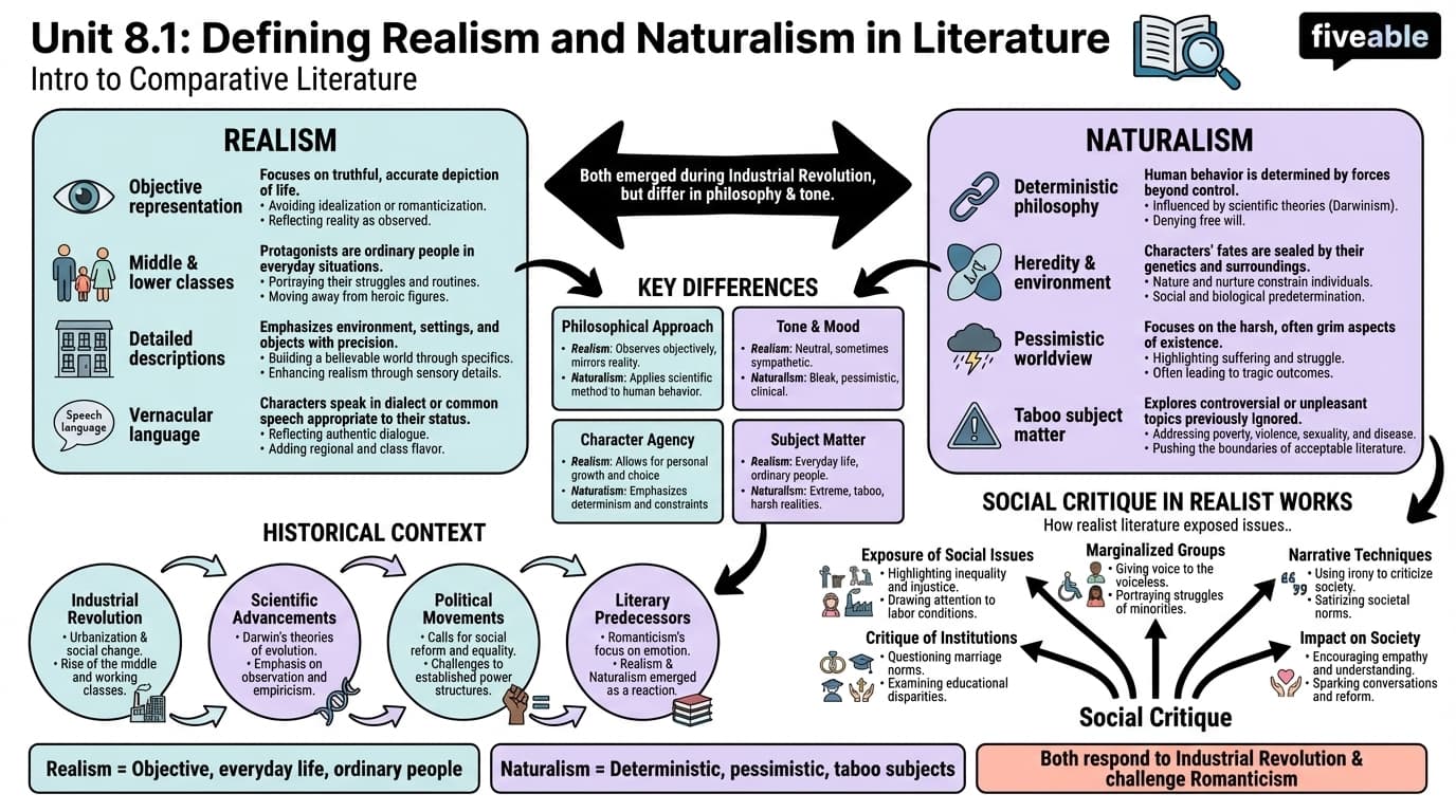 8.1 Defining Realism and Naturalism in Literature - Intro to Comparative Literature - Unit 8 visual cheatsheet