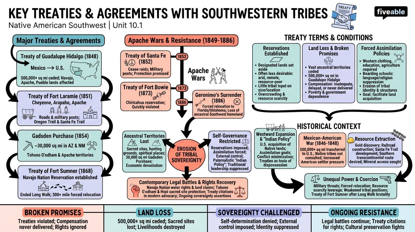 10.1 Key treaties and agreements with Southwestern tribes - History of Native Americans in the Southwest - Unit 10 visual cheatsheet