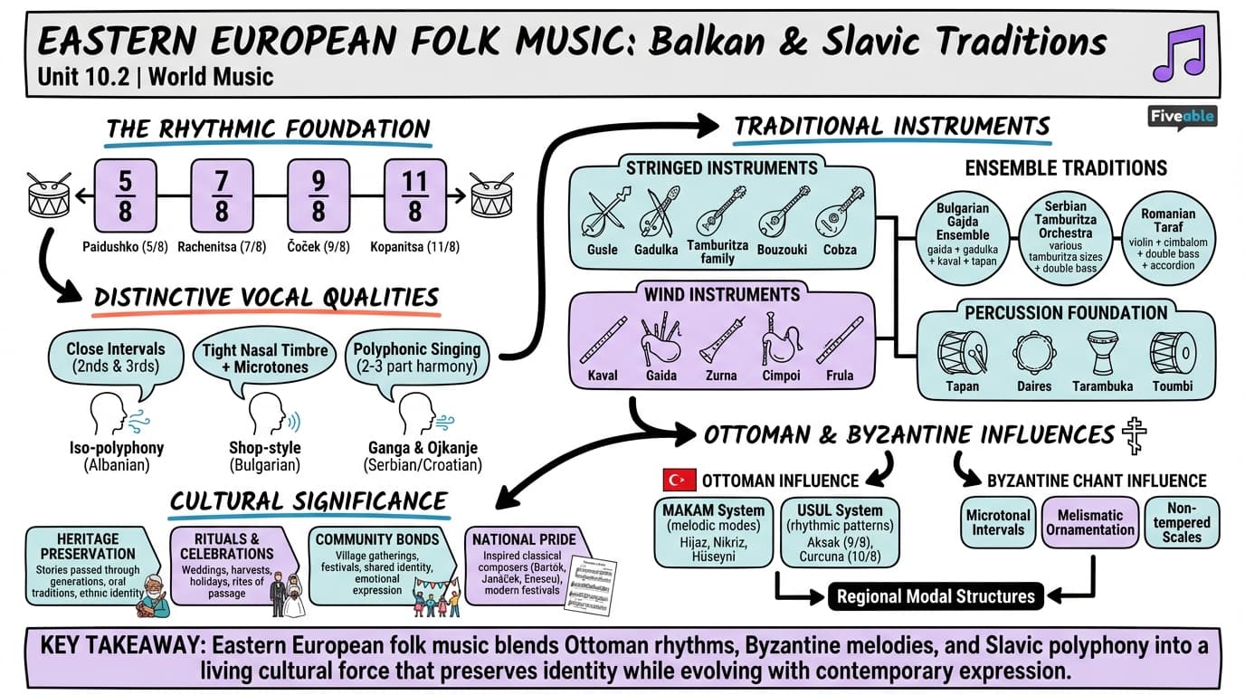 10.2 Eastern European folk music: Balkan and Slavic traditions - World Music - Unit 10 visual cheatsheet