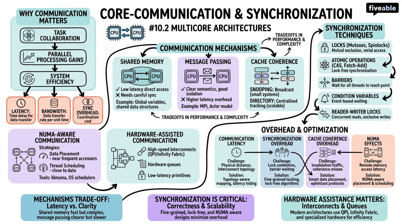 10.2 Inter-core Communication and Synchronization - Advanced Computer Architecture - Unit 10 visual cheatsheet