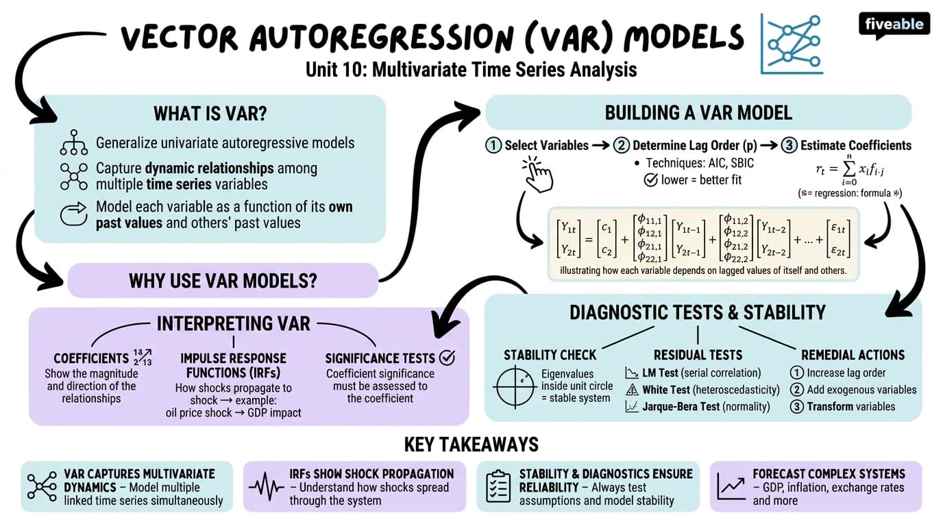 10.1 Vector Autoregression (VAR) models - Intro to Time Series - Unit 10 visual cheatsheet