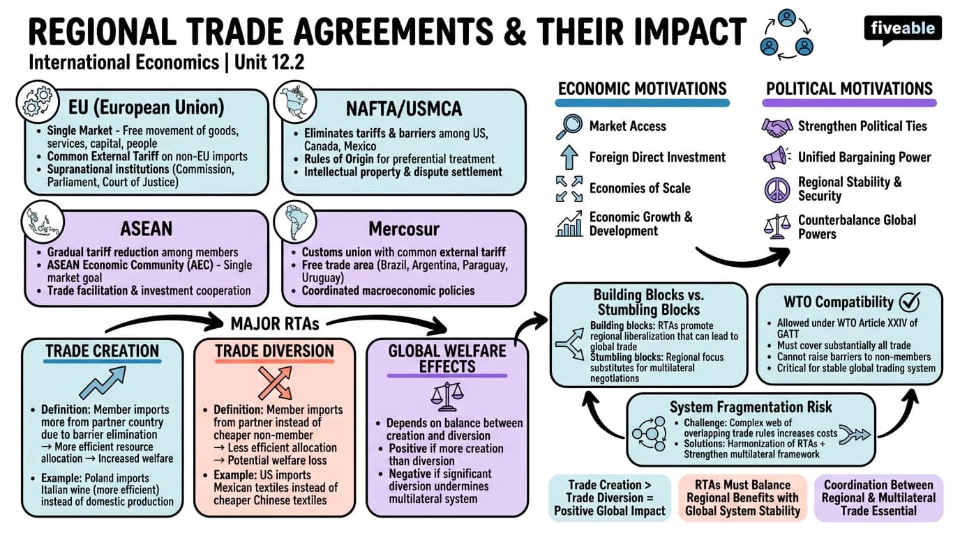 12.2 Regional trade agreements and their impact - International Economics - Unit 12 visual cheatsheet