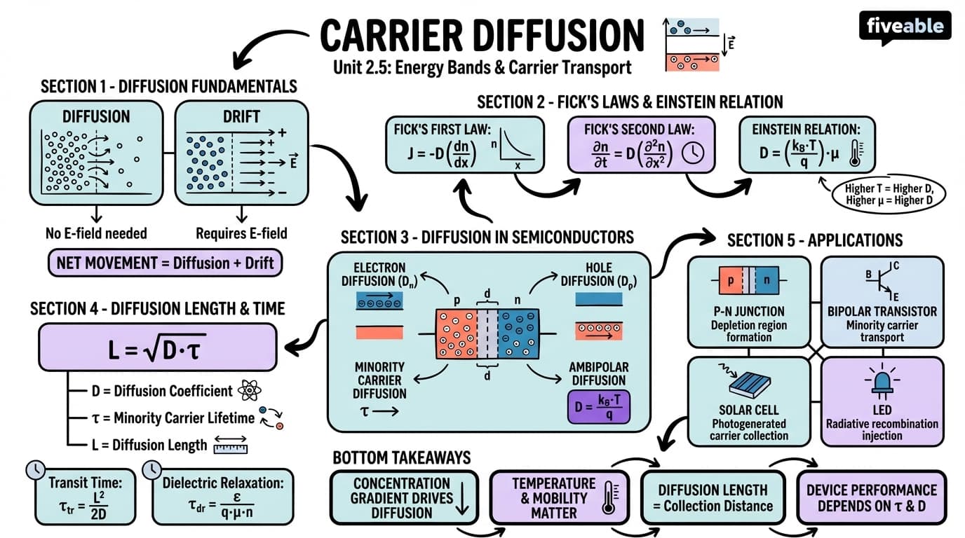 2.5 Carrier diffusion - Semiconductor Physics - Unit 2 visual cheatsheet