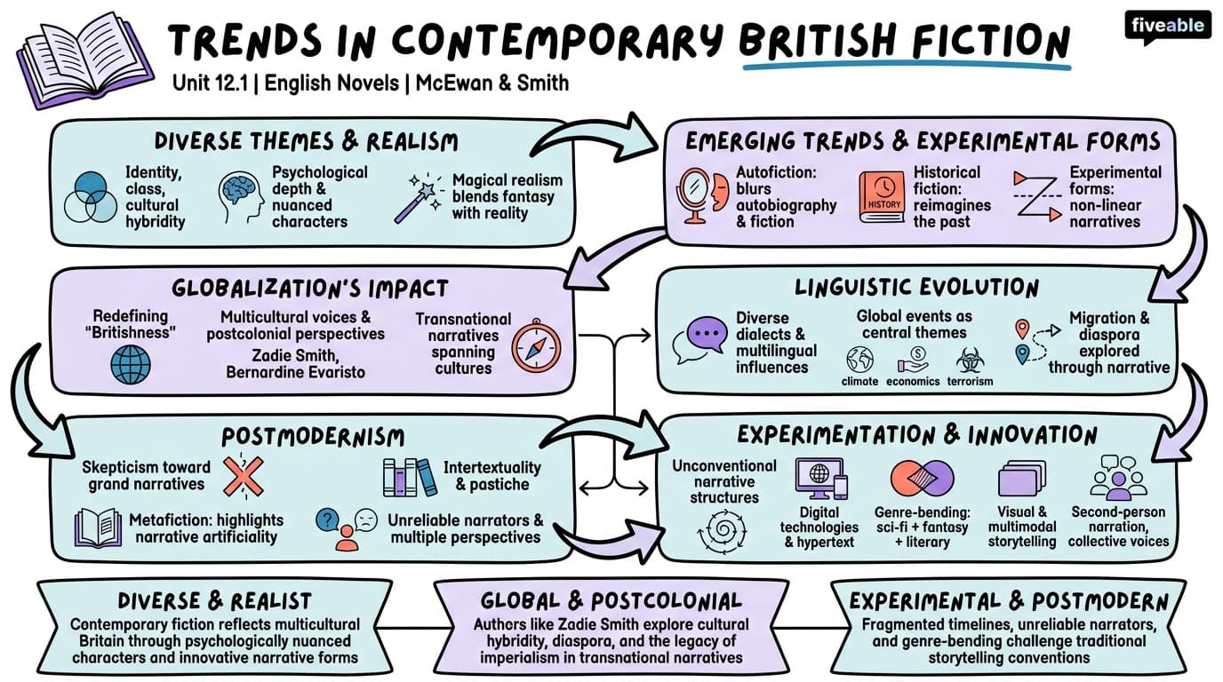 12.1 Trends in contemporary British fiction - English Novels - Unit 12 visual cheatsheet