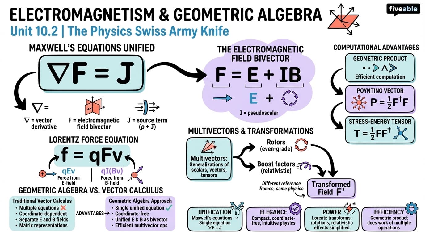 10.2 Electromagnetism and Geometric Algebra - Geometric Algebra - Unit 10 visual cheatsheet