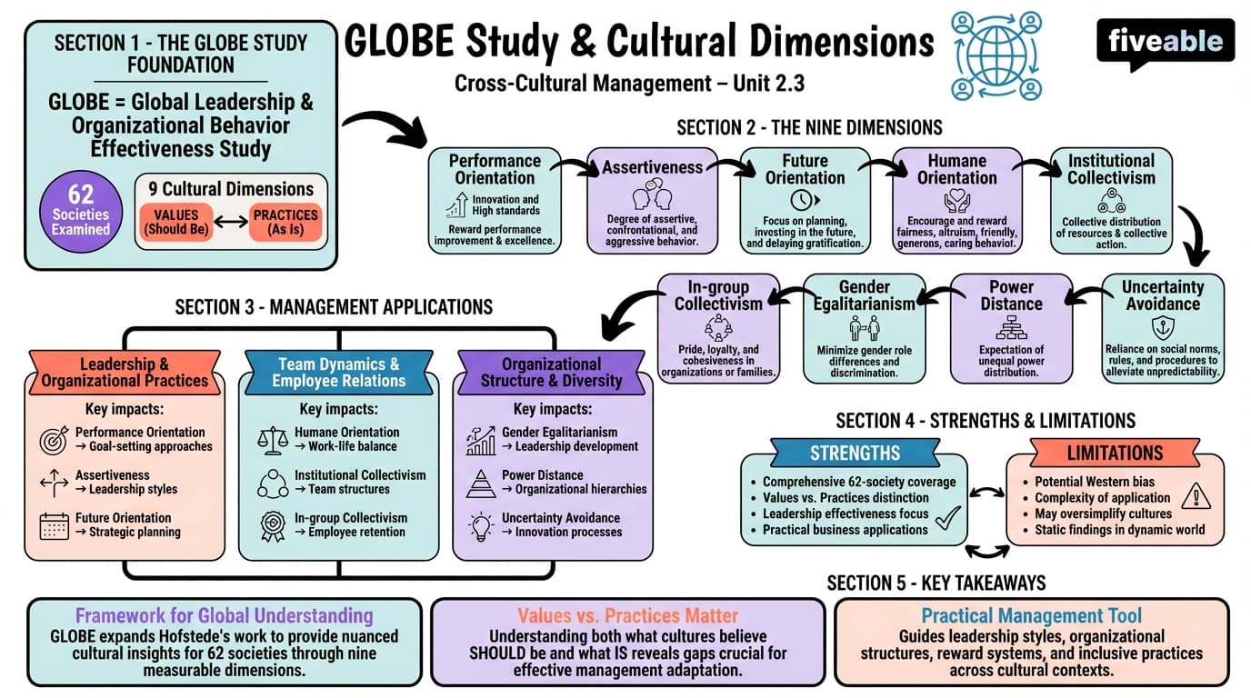 2.3 GLOBE study and its cultural dimensions - Cross-Cultural Management - Unit 2 visual cheatsheet