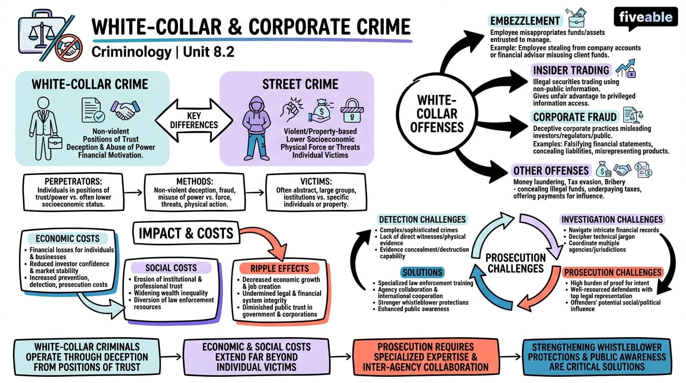 8.2 White-Collar and Corporate Crime - Criminology - Unit 8 visual cheatsheet
