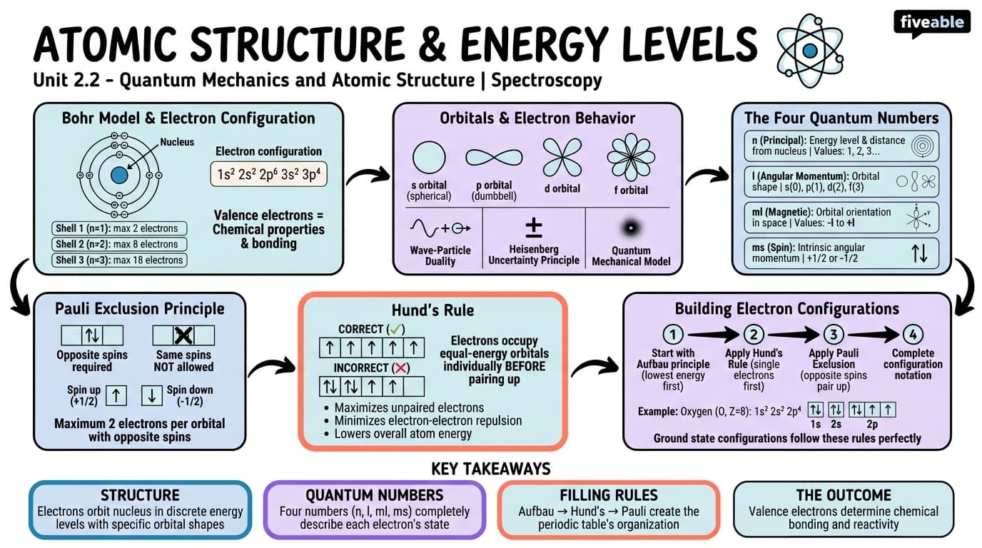 2.2 Atomic structure and energy levels - Spectroscopy - Unit 2 visual cheatsheet