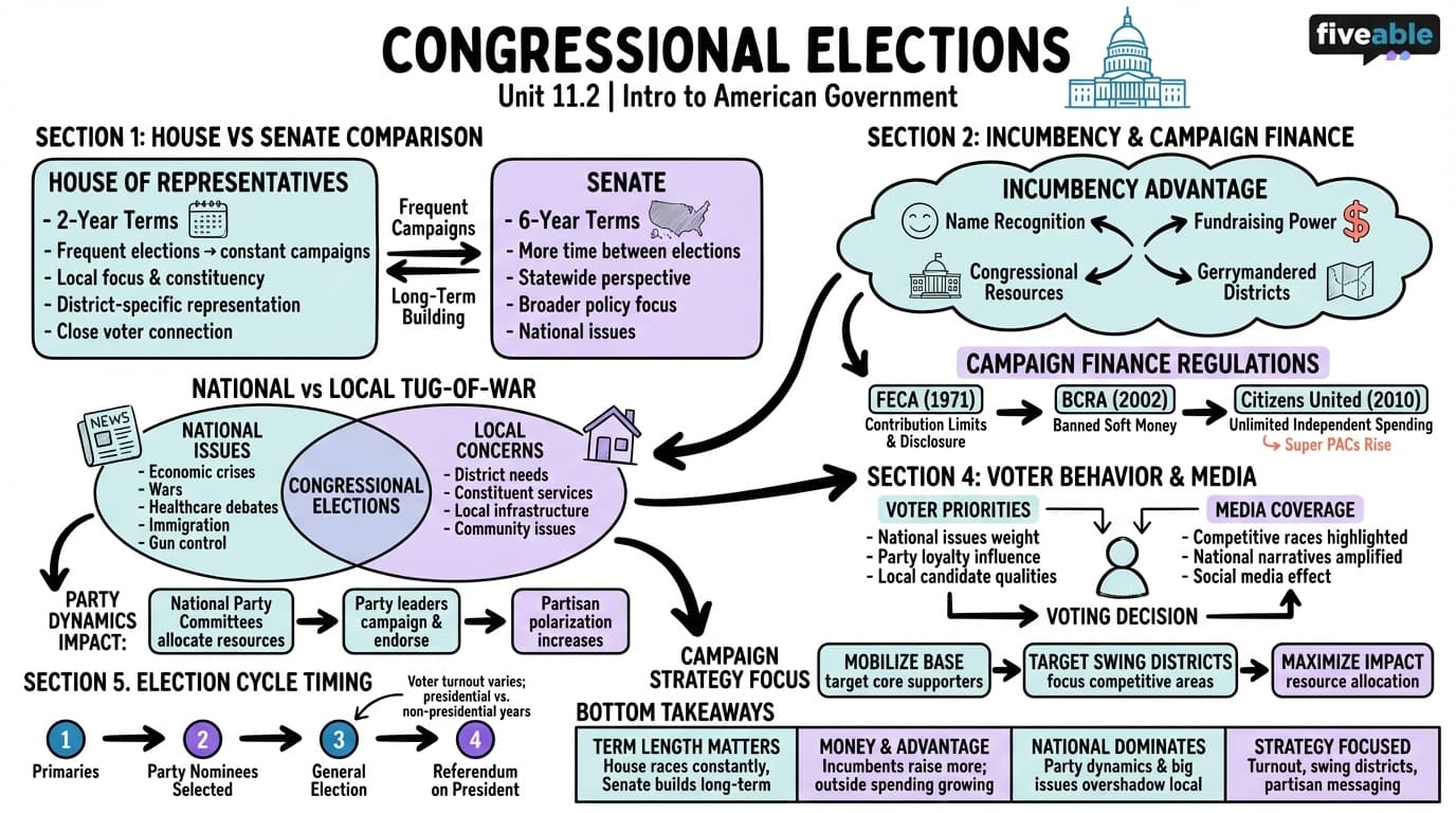 11.2 Congressional Elections - Intro to American Government - Unit 11 visual cheatsheet