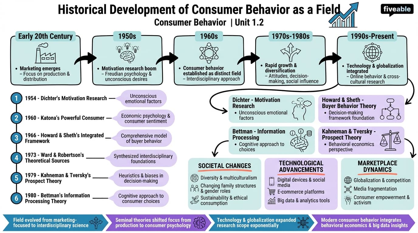 1.2 Historical Development of Consumer Behavior as a Field - Consumer Behavior - Unit 1 visual cheatsheet