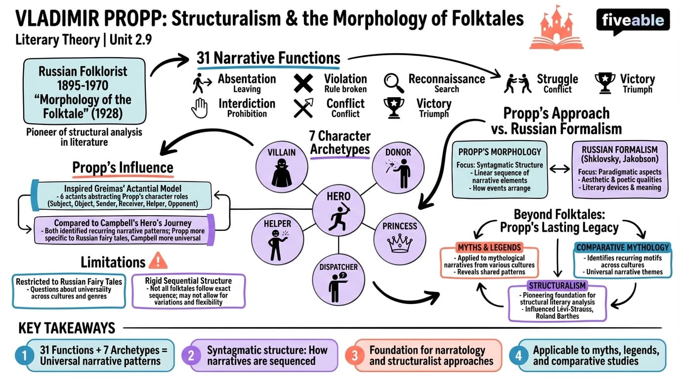 2.9 Vladimir Propp - Literary Theory and Criticism - Unit 2 visual cheatsheet