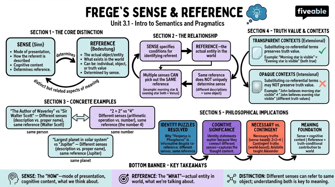 3.1 Frege's distinction between sense and reference - Intro to Semantics and Pragmatics - Unit 3 visual cheatsheet