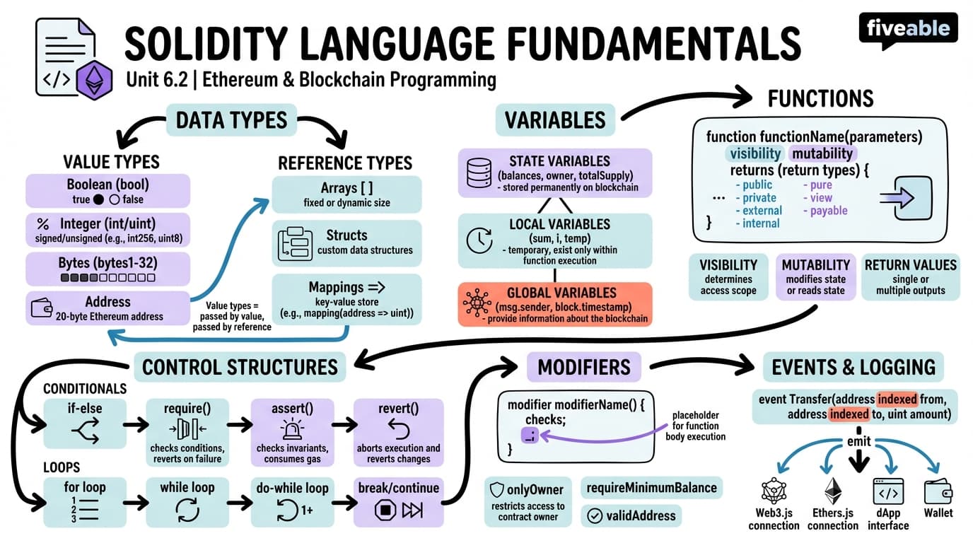 6.2 Solidity language fundamentals - Blockchain Technology and Applications - Unit 6 visual cheatsheet