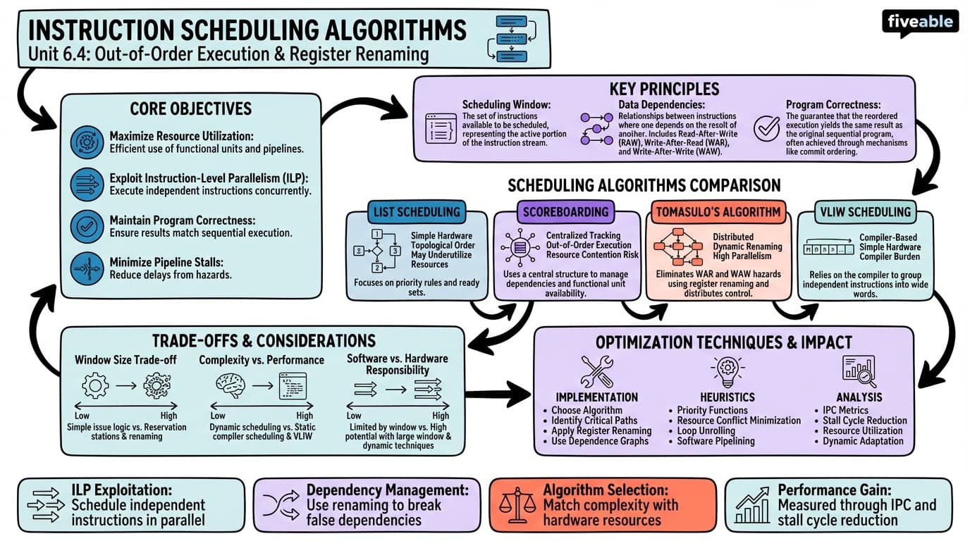 6.4 Instruction Scheduling Algorithms - Advanced Computer Architecture - Unit 6 visual cheatsheet