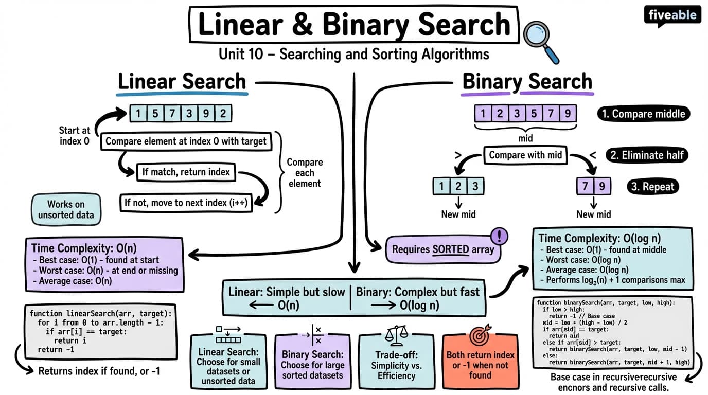 10.1 Linear and Binary Search - Programming Languages and Techniques II - Unit 10 visual cheatsheet