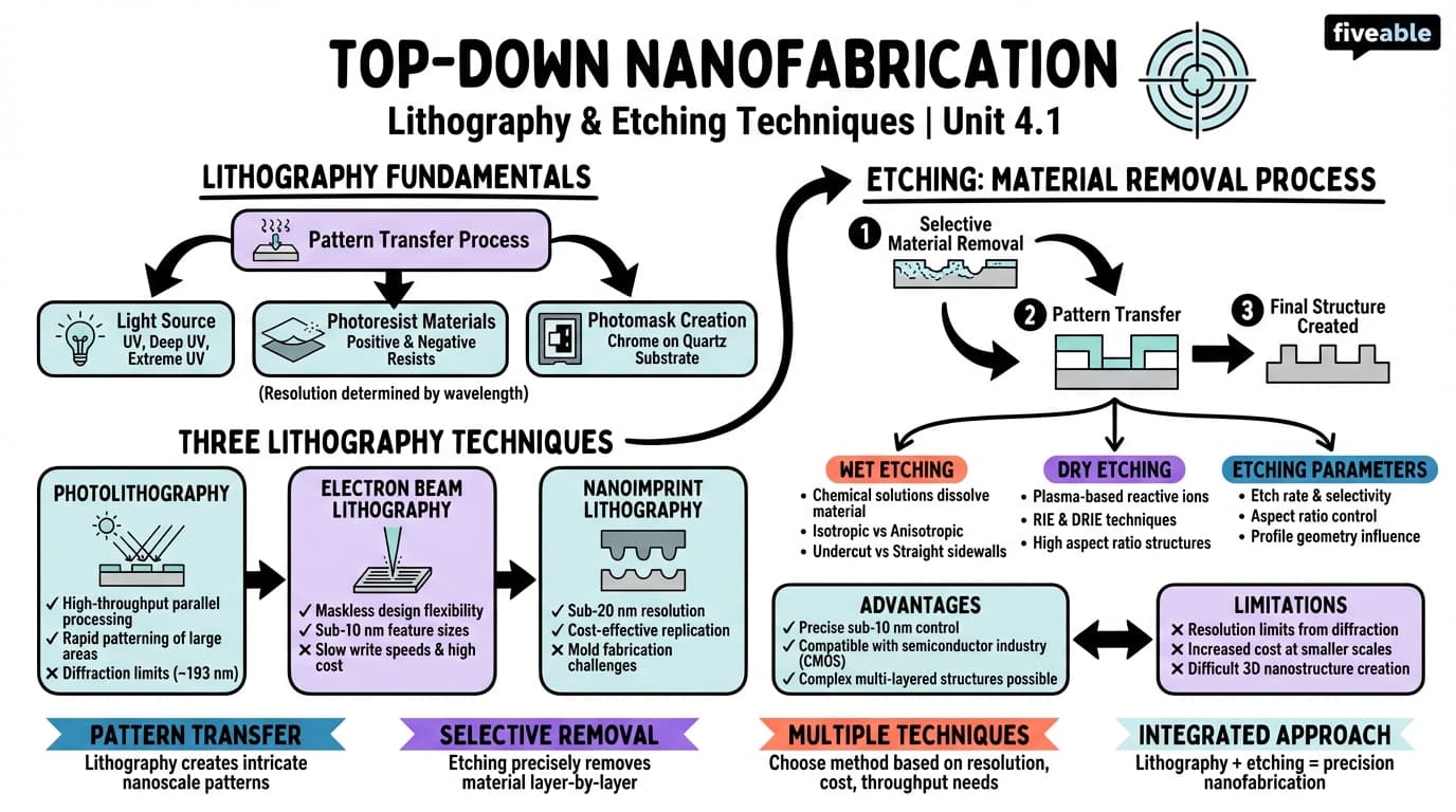 4.1 Top-Down Approaches (Lithography, Etching) - Intro to Nanotechnology - Unit 4 visual cheatsheet