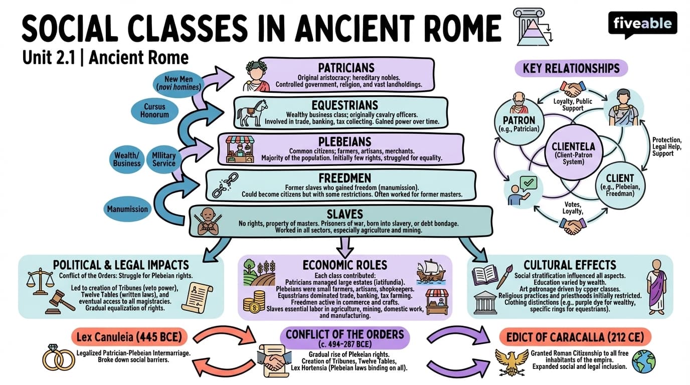 2.1 Social Classes in Ancient Rome - Ancient Rome - Unit 2 visual cheatsheet