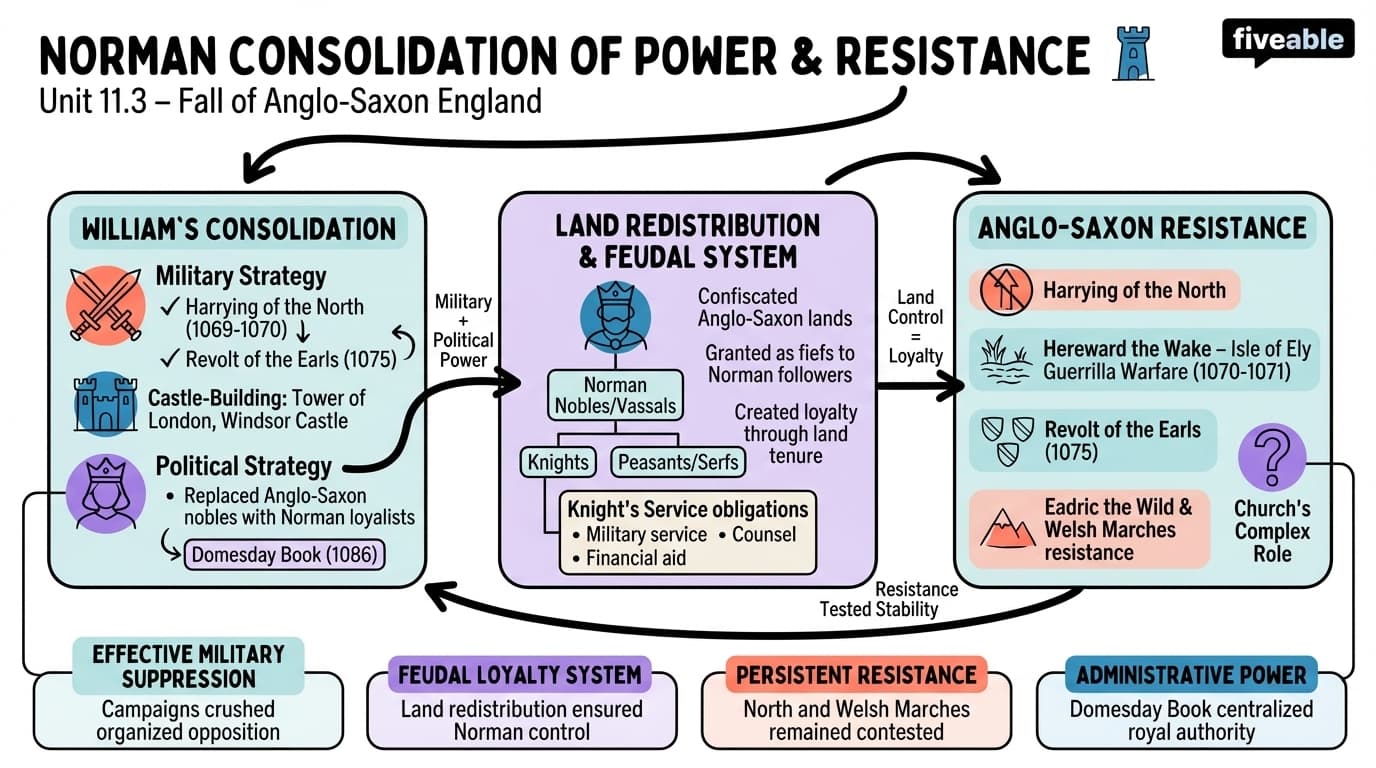 11.3 Norman consolidation of power and resistance movements - Anglo-Saxon England - Unit 11 visual cheatsheet