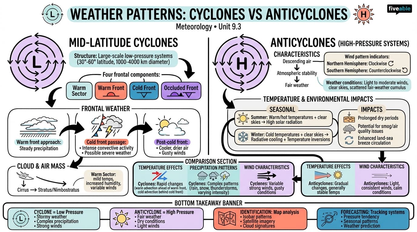 9.3 Weather patterns associated with cyclones and anticyclones - Meteorology - Unit 9 visual cheatsheet