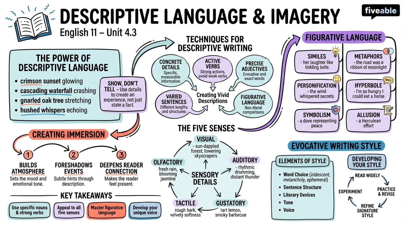 4.3 Descriptive Language and Imagery - English 11 - Unit 4 visual cheatsheet
