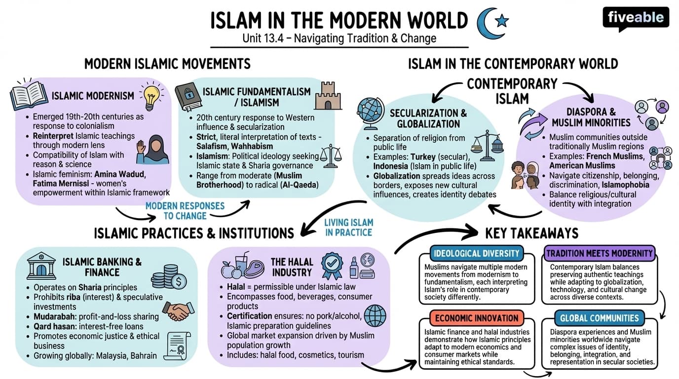 13.4 Islam in the Modern World - World Religions - Unit 13 visual cheatsheet