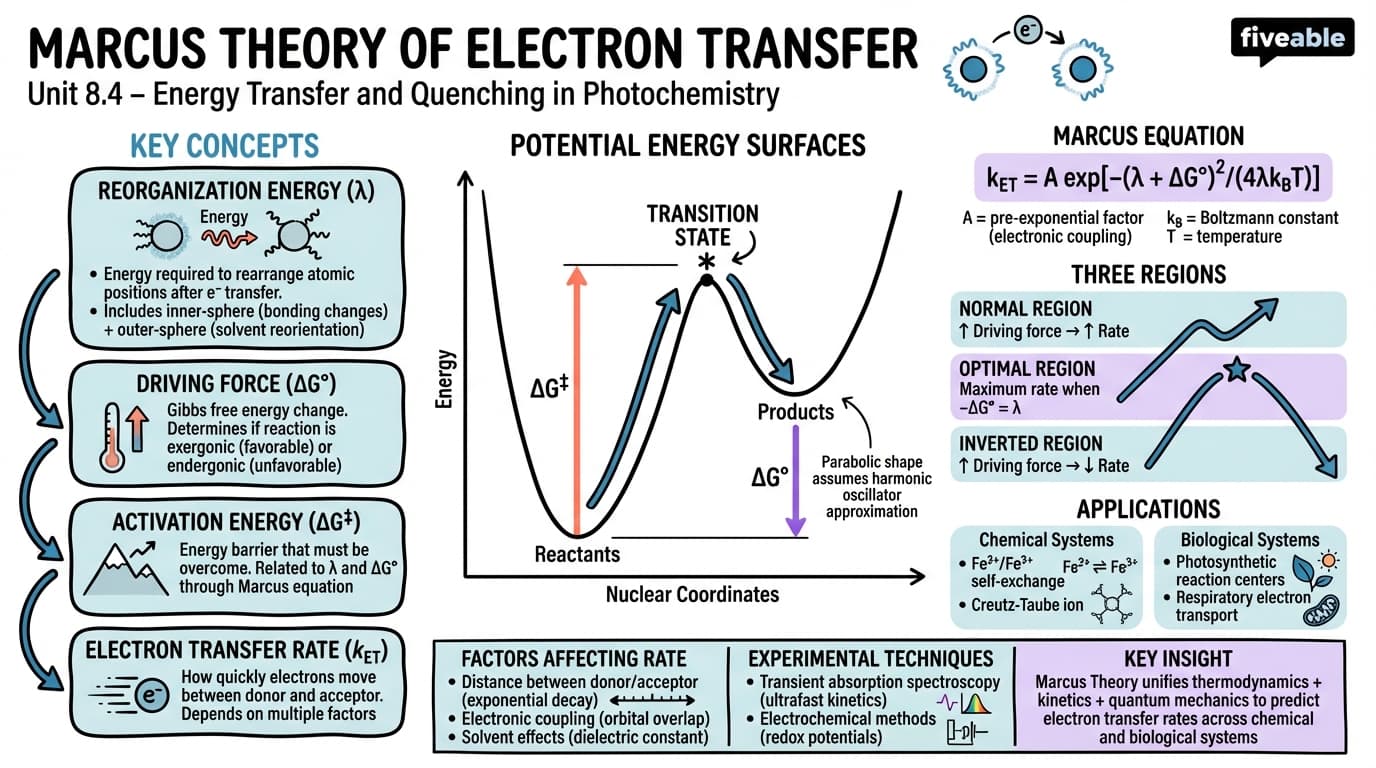 8.4 Marcus theory of electron transfer - Photochemistry - Unit 8 visual cheatsheet