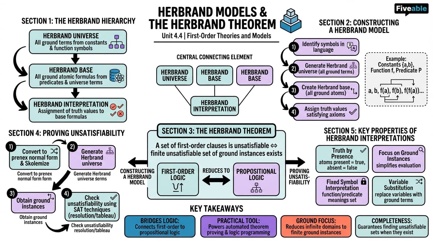 4.4 Herbrand models and the Herbrand theorem - Formal Logic II - Unit 4 visual cheatsheet