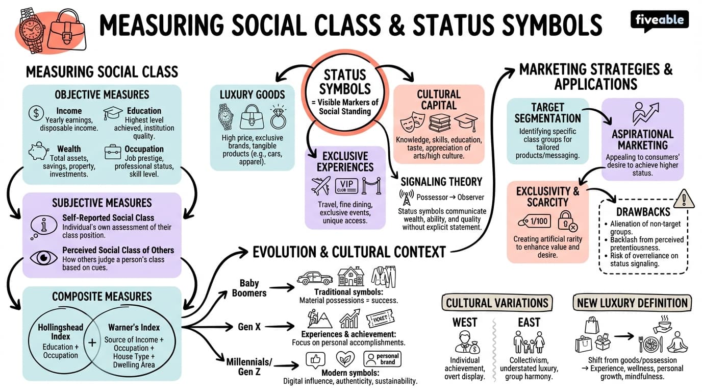 10.2 Measuring Social Class and Status Symbols - Consumer Behavior - Unit 10 visual cheatsheet