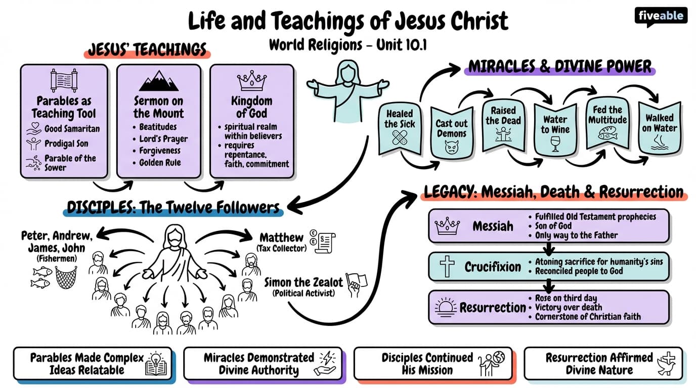 10.1 Life and Teachings of Jesus Christ - World Religions - Unit 10 visual cheatsheet