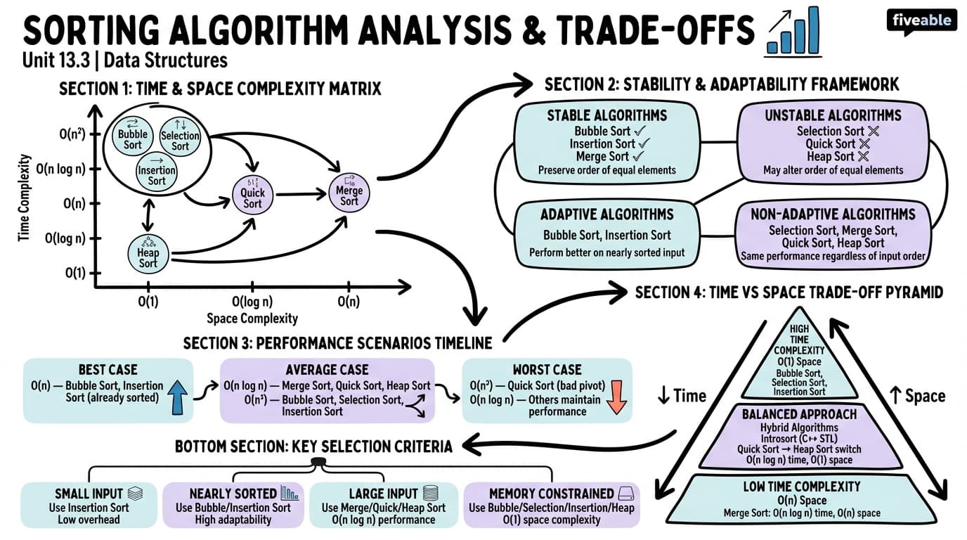 13.3 Sorting Algorithm Analysis and Trade-offs - Data Structures - Unit 13 visual cheatsheet
