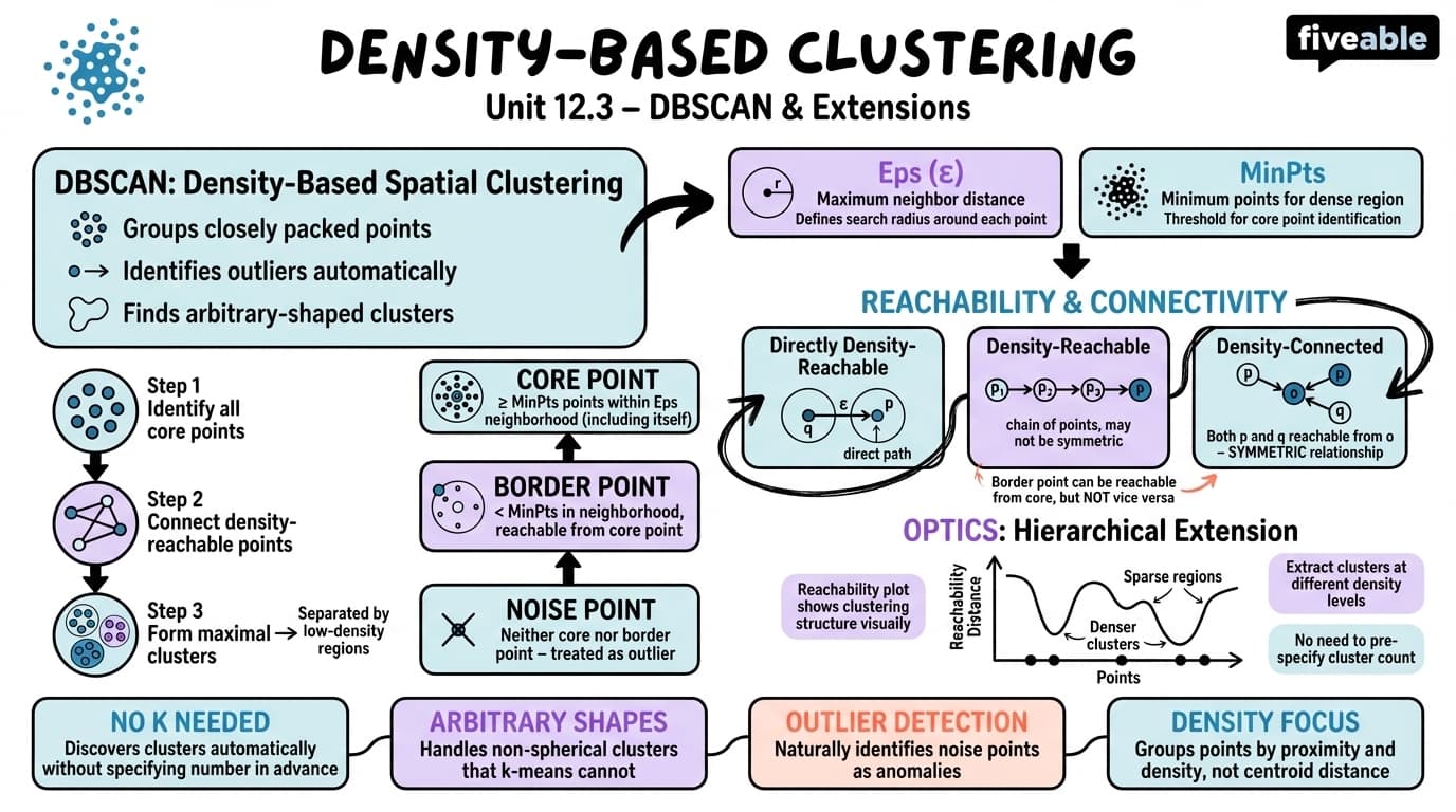 12.3 Density-based Clustering - Statistical Methods for Data Science - Unit 12 visual cheatsheet