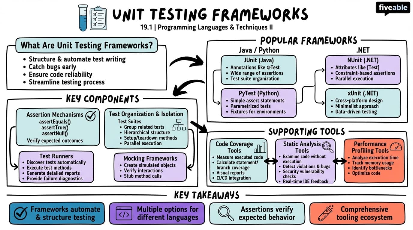 19.1 Unit Testing Frameworks - Programming Languages and Techniques II - Unit 19 visual cheatsheet