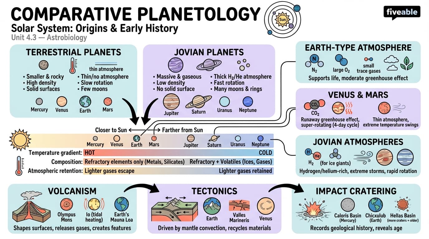 4.3 Comparative planetology within our solar system - Astrobiology - Unit 4 visual cheatsheet