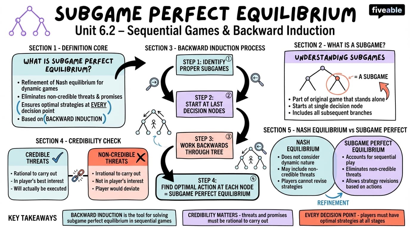 6.2 Subgame perfect equilibrium - Game Theory - Unit 6 visual cheatsheet